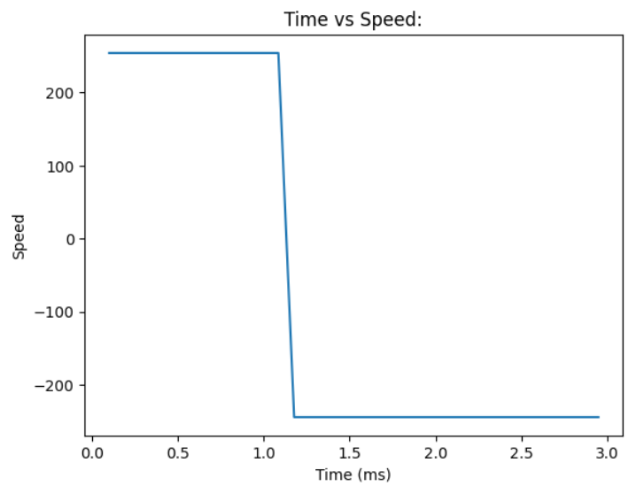 trial 2: time vs speed